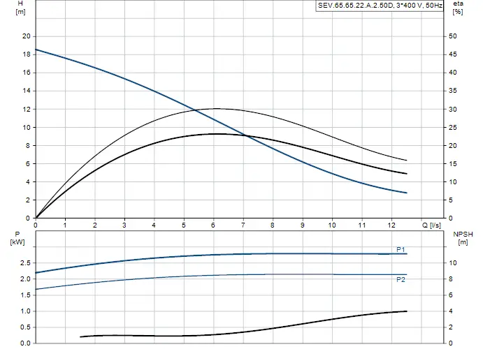 Diagramm mit Förderhöhe, Leistung, NPSH und Effizienz in Abhängigkeit von Durchflussrate für eine Tauchmotorpumpe von Grundfos.